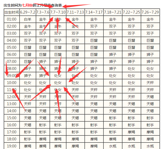  最准确的上升星座查询表（最准确的上升星座查询表免费）